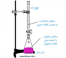 تعیین عدد اکسیداسیون نمونه های گلاب و عرقیات گیاهی